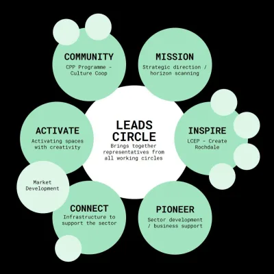 Leads Circle ven diagram green circles on black background